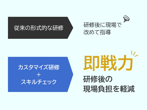 人材育成プランに沿った研修の実施