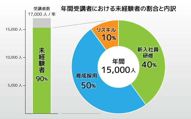 「即戦力」となる人材に求められる報連相と課題解決力を養う