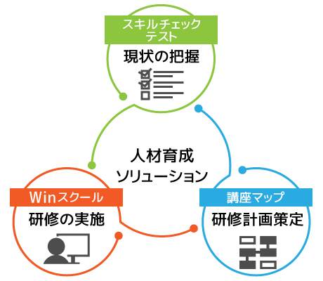 貴社人材育成のトータルソリューションを提供