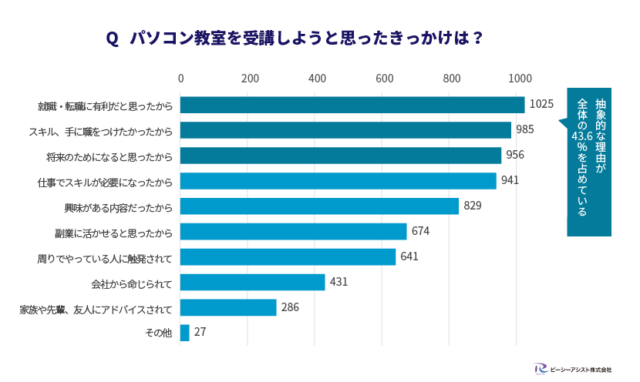 Q パソコン教室を受講しようと思ったきっかけは？