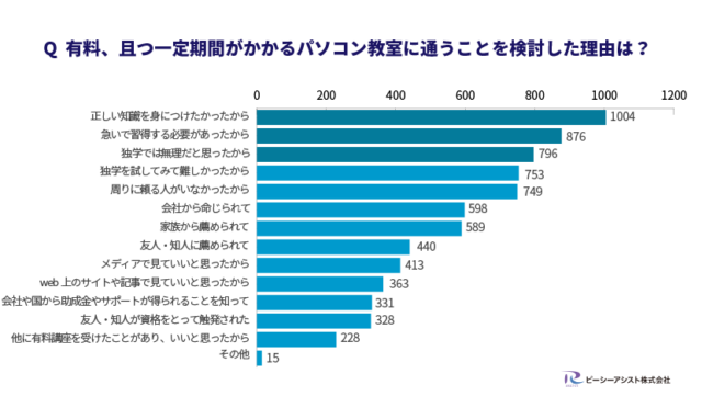 Q 有料、且つ一定期間がかかるパソコン教室を検討した理由は？グラフ