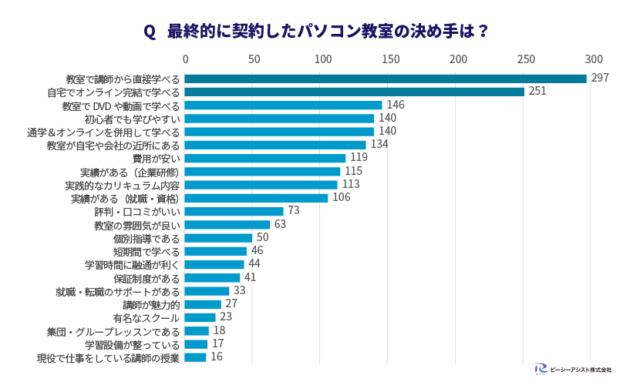 Q 最終的に契約したパソコン教室の決め手は？グラフ