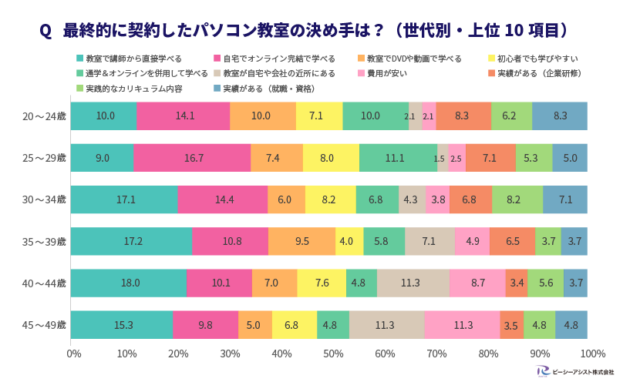 Q 最終的に契約したパソコン教室の決め手は？（世代別・上位10項目）グラフ