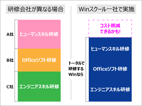 Winスクールの幅広い業種分野に対応した講座群で、ワンストップ解決！